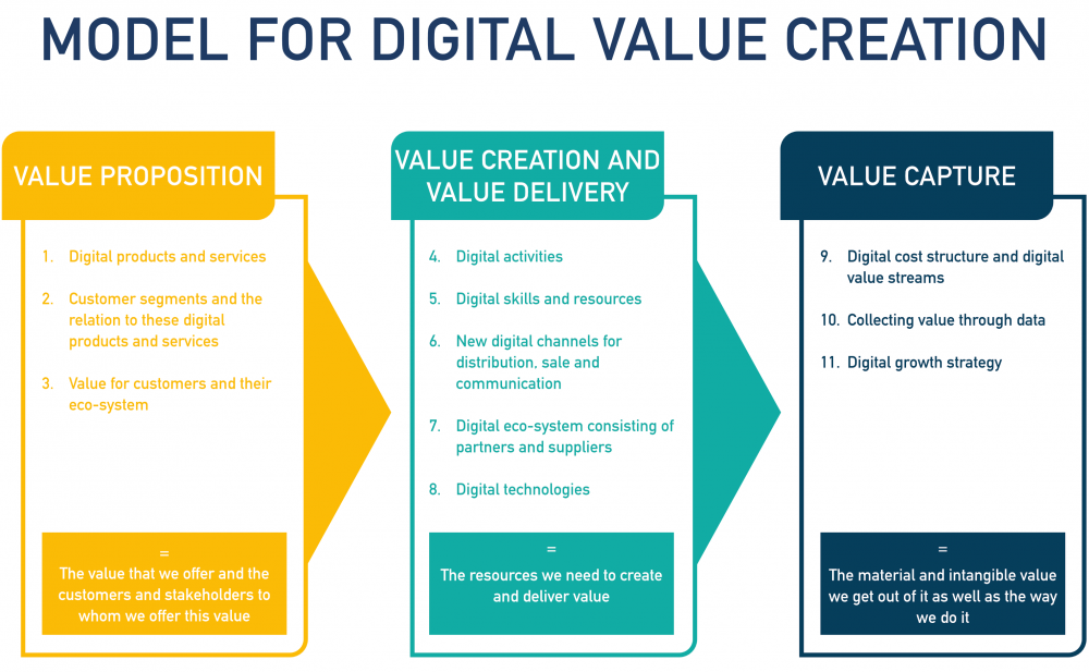 What you need to know about digital business models