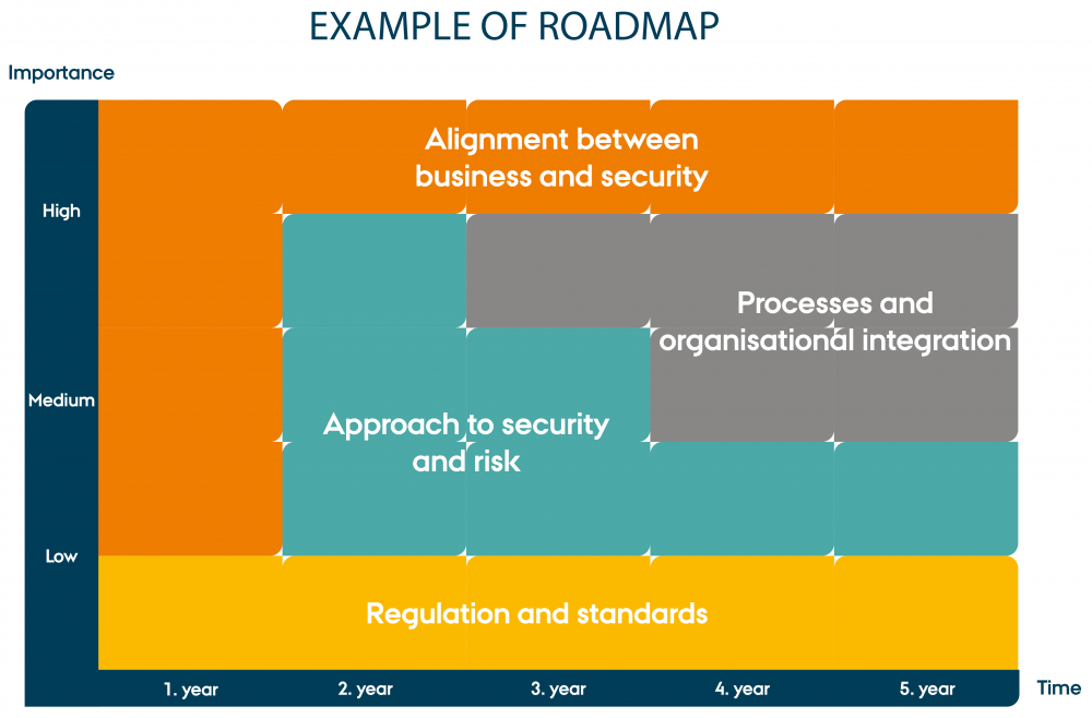 Visual Roadmap for cyber security for IoT