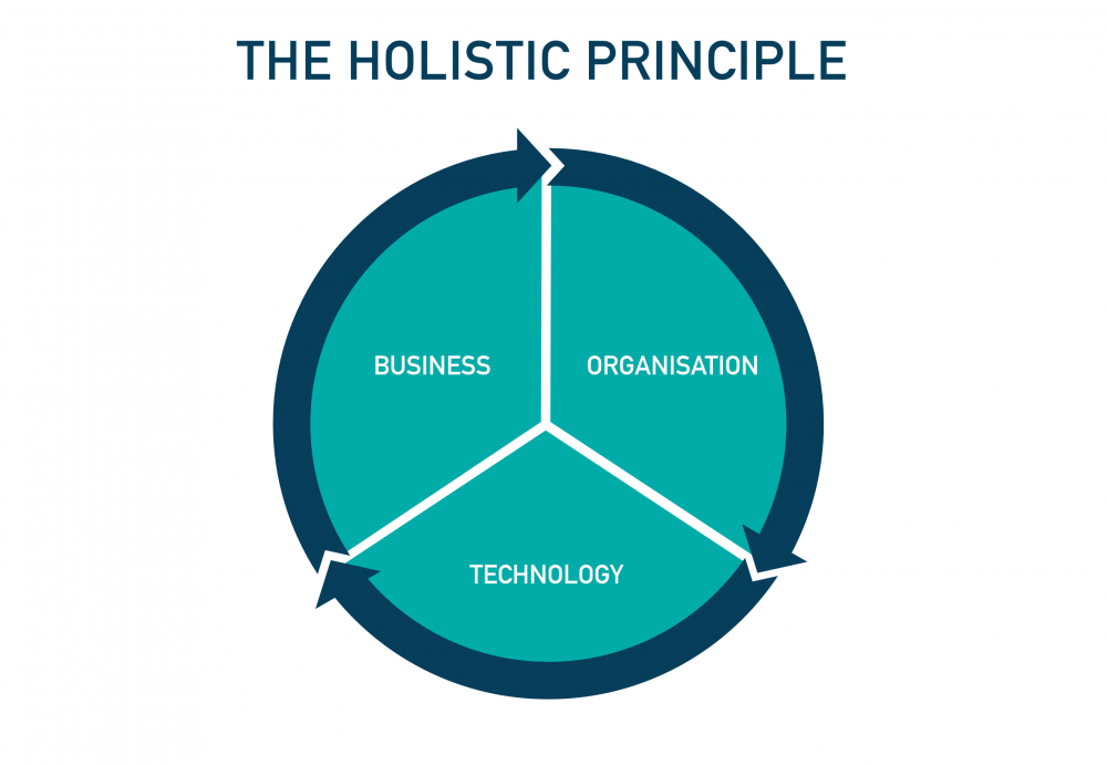 Basic principles in business development