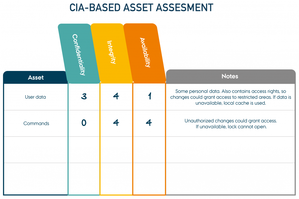 Risk management – Asset Impact Analysis