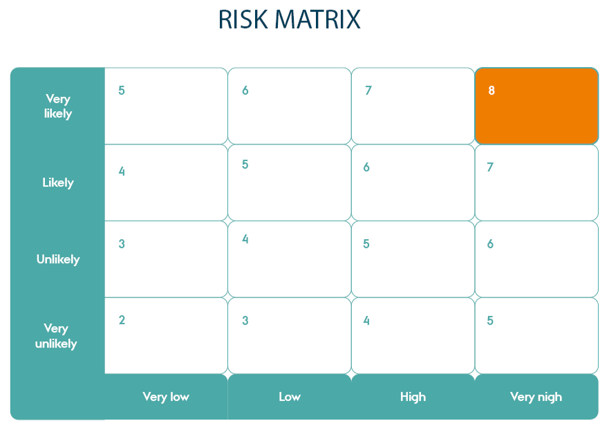 Risk management