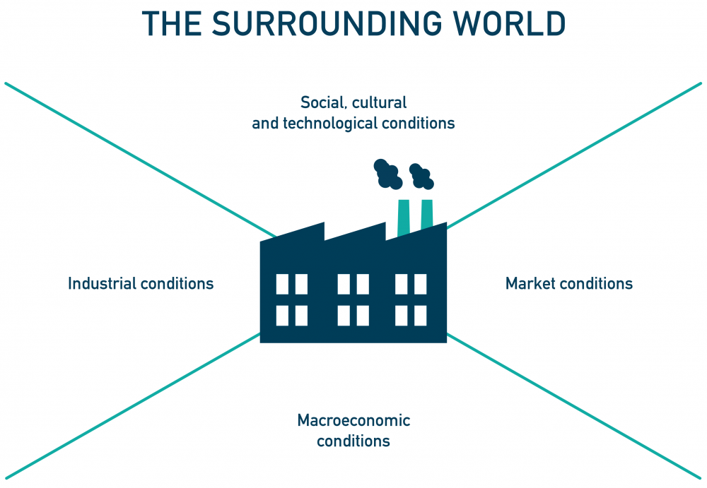 Pre-analysis of the surrounding world