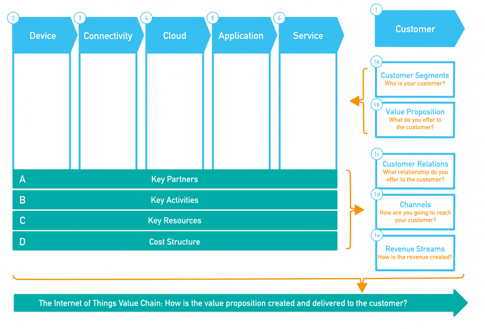 The IoT Business Model Innovation Tool