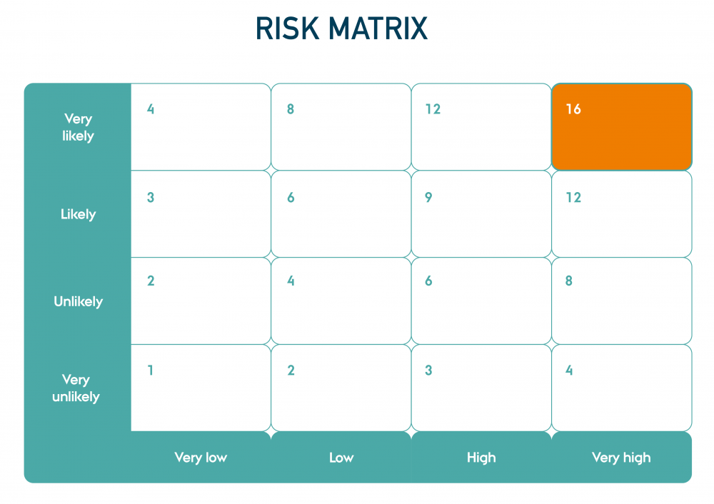 Risk management